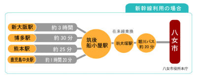 新幹線から八女市までのアクセス方法