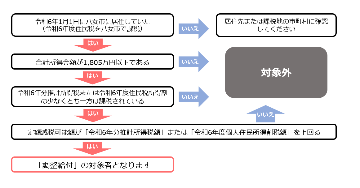 調整給付フローチャート