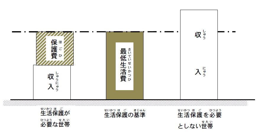 国が定めた最低生活費を世帯に収入が満たさない場合、生活保護が支給されます