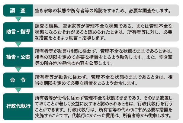 (イラスト)管理不全な家があるときは