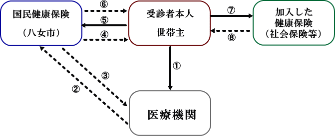 手続の流れ図