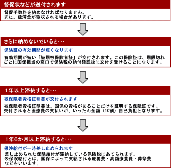 保険税は、納期限内に納めましょう