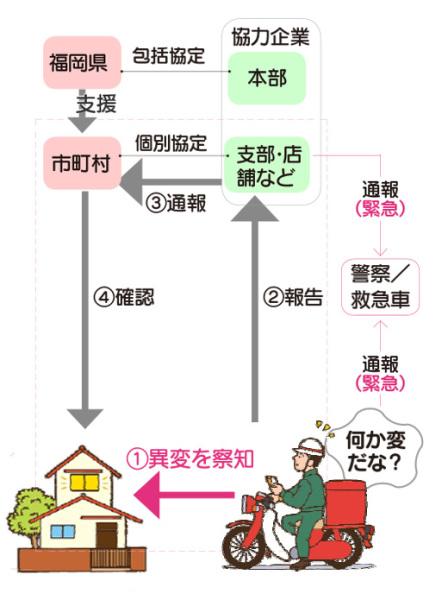 （フロー図）見守りについて