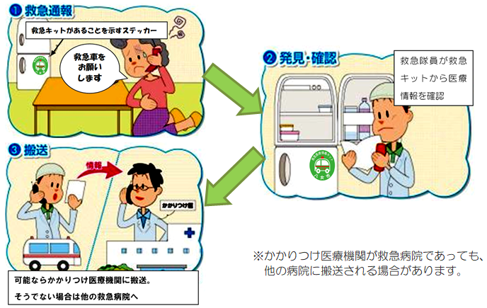 救急医療情報キット活用の流れ図