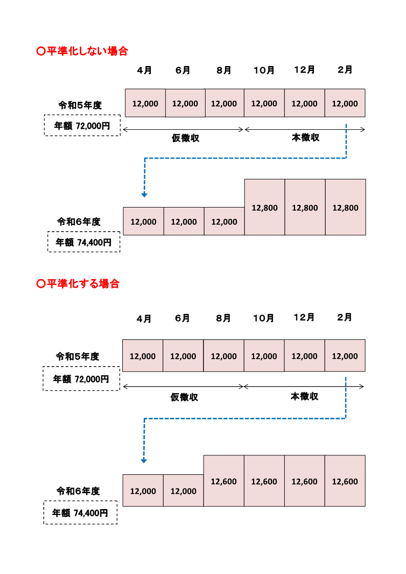 令和6年度介護保険料平準化