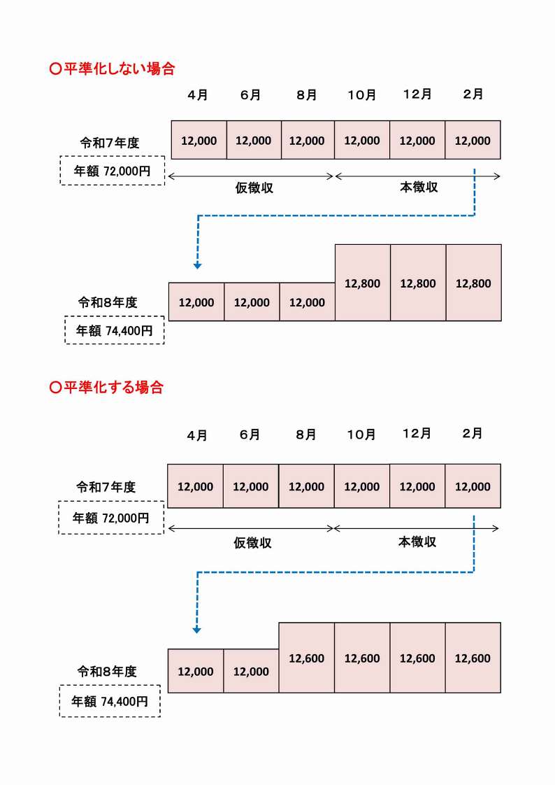 令和8年度介護保険料平準化