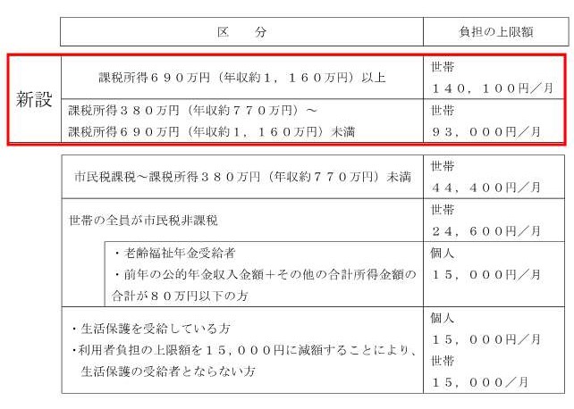 高額介護サービス費段階表