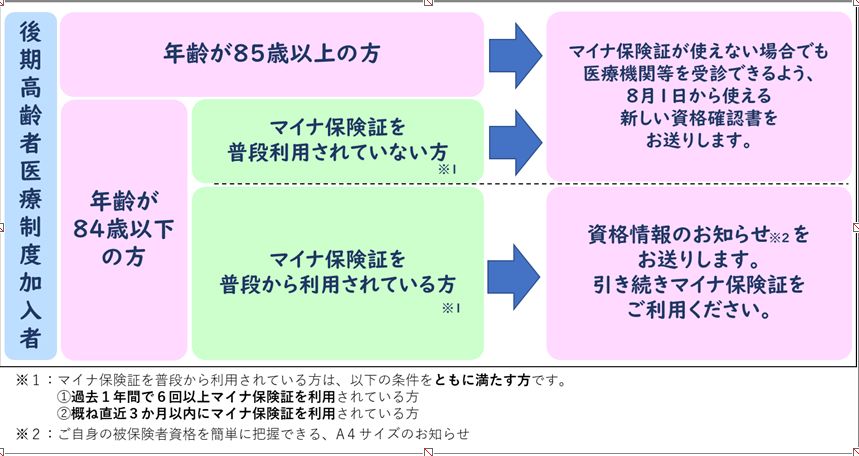 資格確認書 お知らせ