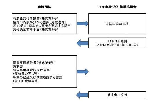 手続きの流れ