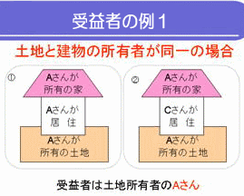 (受益者の例1)土地と建物の所有者が同一の場合は、受益者は土地所有者