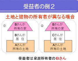 （受益者の例2）土地と建物の所有者が異なる場合は、受益者は家屋所有者