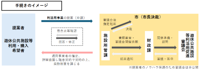 手続きイメージ