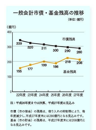 (グラフ)一般会計市債・基金残高の推移