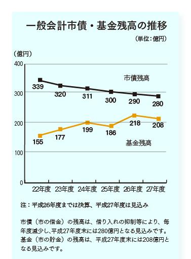 （グラフ）一般会計市債・基金残高の推移