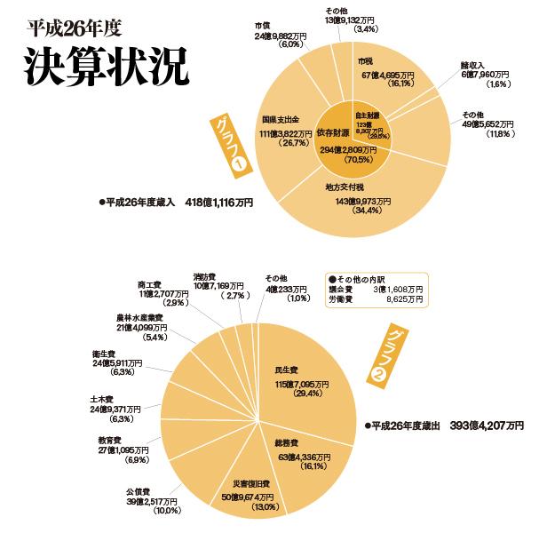 (グラフ)平成26年度決算状況
