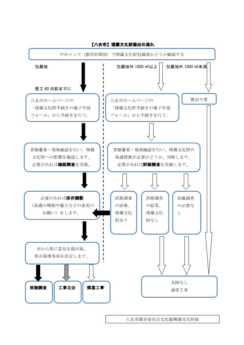 埋蔵文化財の手続きフローチャートの画像