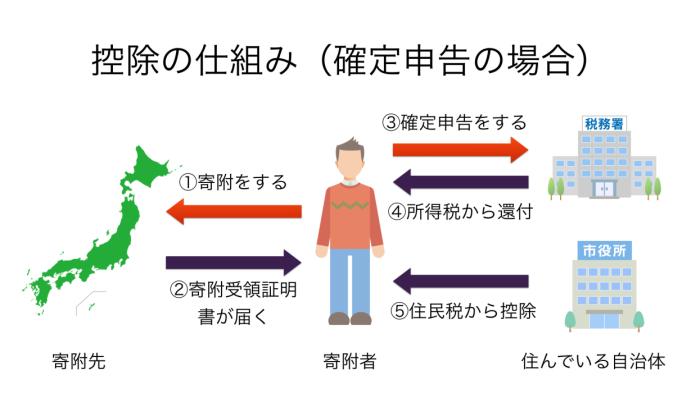 確定申告のフロー図