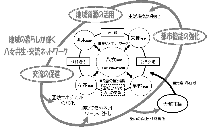 定住自立圏構想