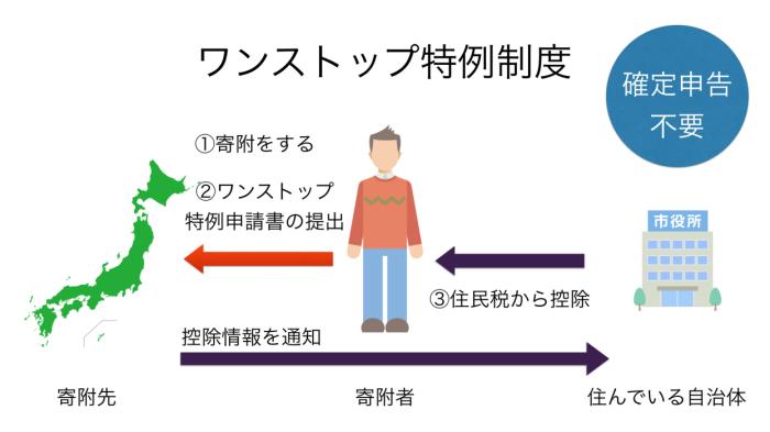 ワンストップ特例制度のフロー図
