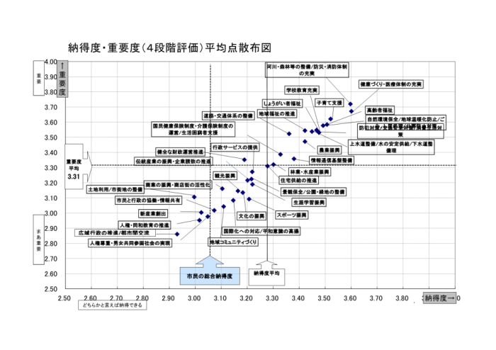 納得度重要度平均点散布図