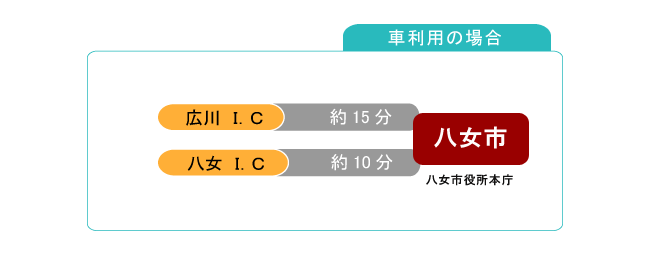 車ご利用の場合