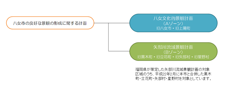 景観計画体系図