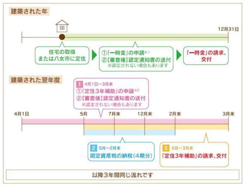住宅取得から補助金給付までの流れを表した画像です
