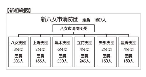 (図)新八女市消防団組織図