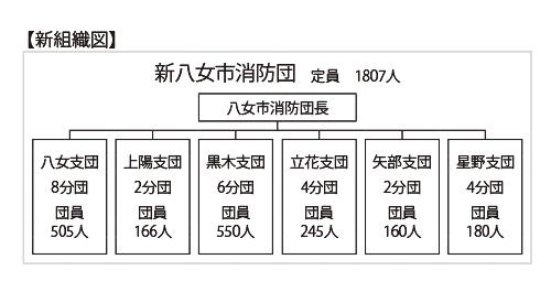 （図）新八女市消防団組織図