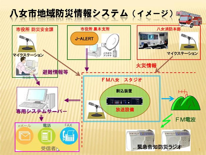 (イメージ図)防災システム