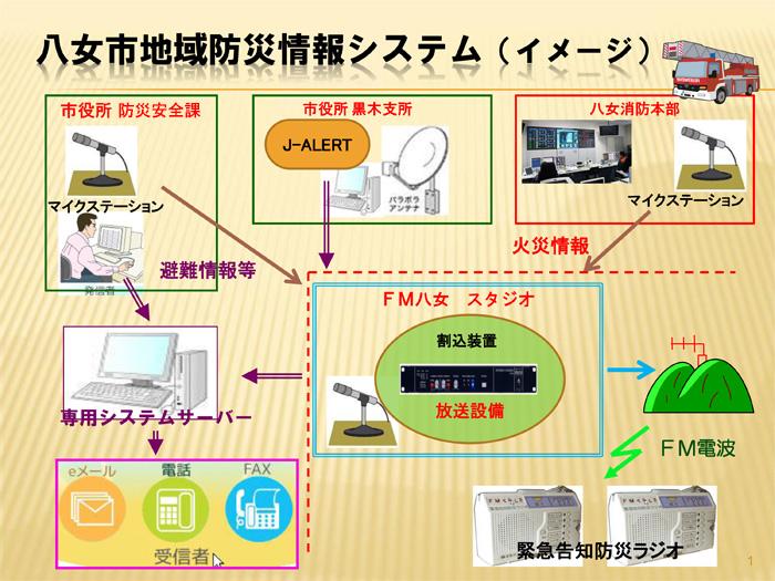 （イメージ図）防災システム