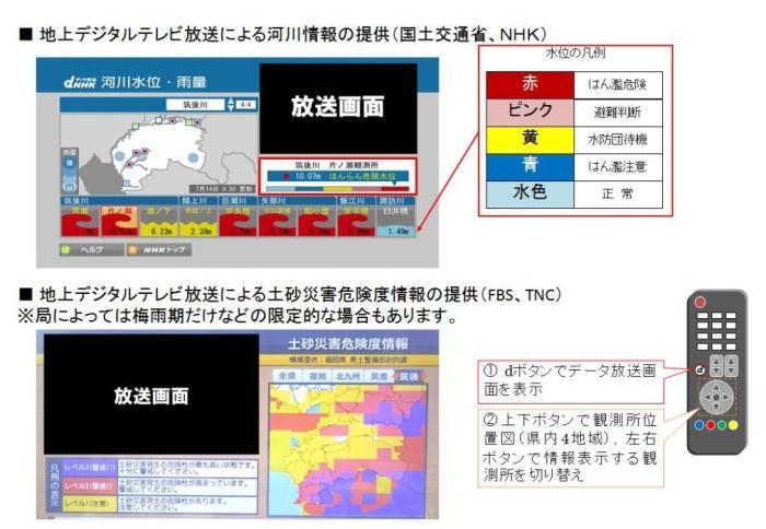 気象情報をテレビで見るためのdボタンの操作方法の説明図