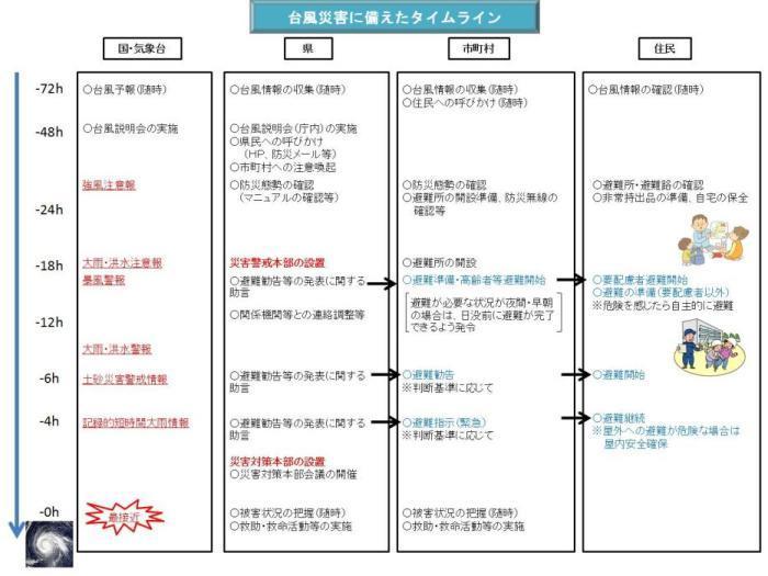 台風被害に備えたタイムラインのフロー図