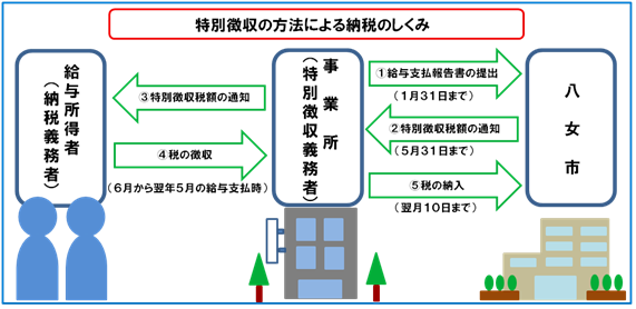 特別徴収の方法による納税のしくみ