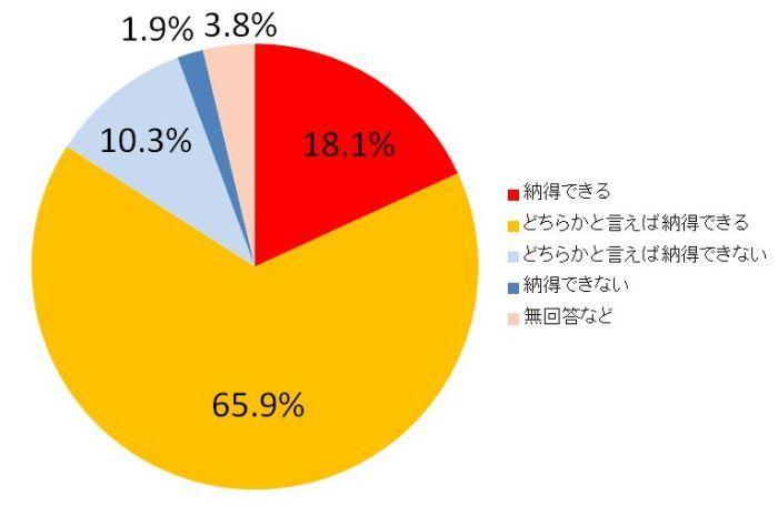 納得度の円グラフ