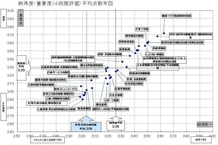 納得度・重要度(4段階評価)平均点散布図