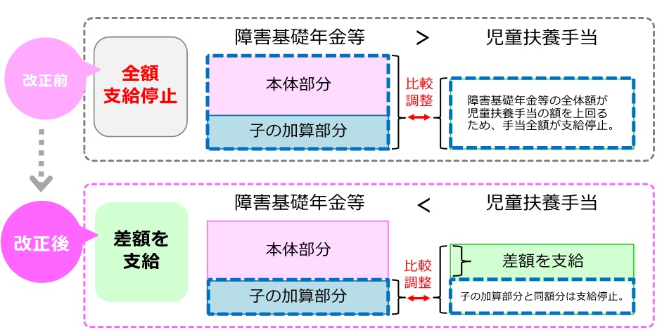 障害基礎年金（子加算算定方法改定）