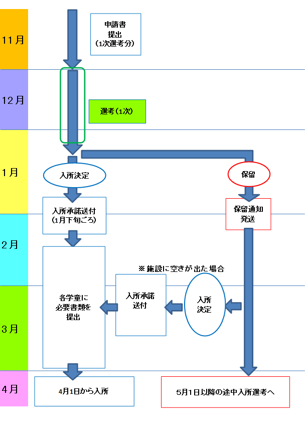 入所開始までの流れ