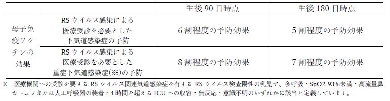 RSワクチンの効果