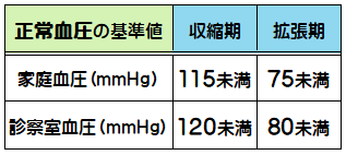 正常血圧の基準値