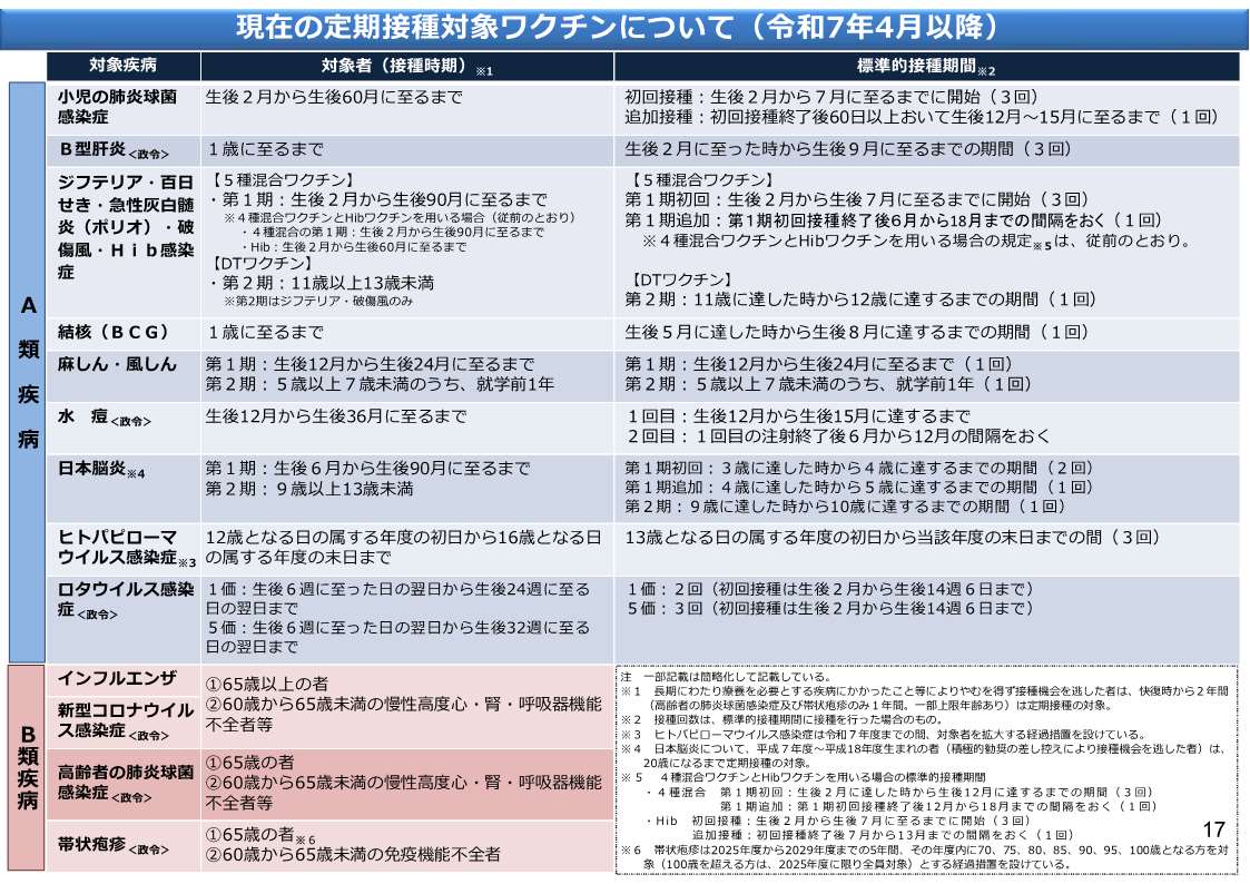 定期予防接種一覧（令和7年4月以降）