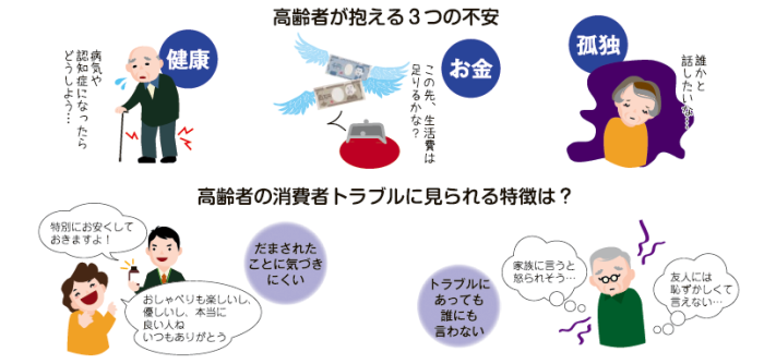 消費者被害(高齢者が抱える3つの不安・高齢者の消費者トラブルに見られる特徴は？)の説明画像