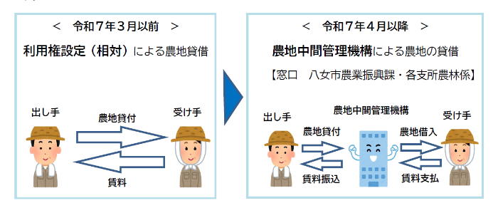 中間管理機構移行図