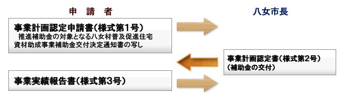 手続き方法