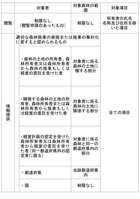 閲覧及び情報提供（写しの交付）の区分一覧表