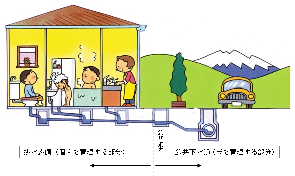 （イラスト）排水設備と公共下水道の境目