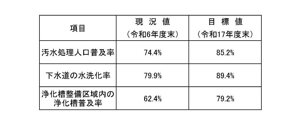 汚水処理施設の普及状況