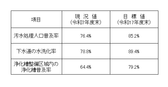 汚水処理施設の普及状況