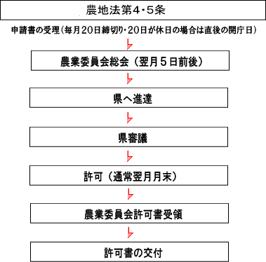 （表組）農地法第4.5条