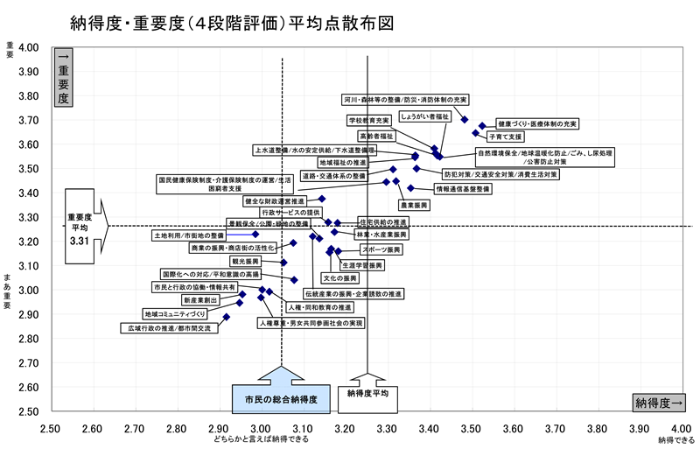 納得度重要度平均点散布図